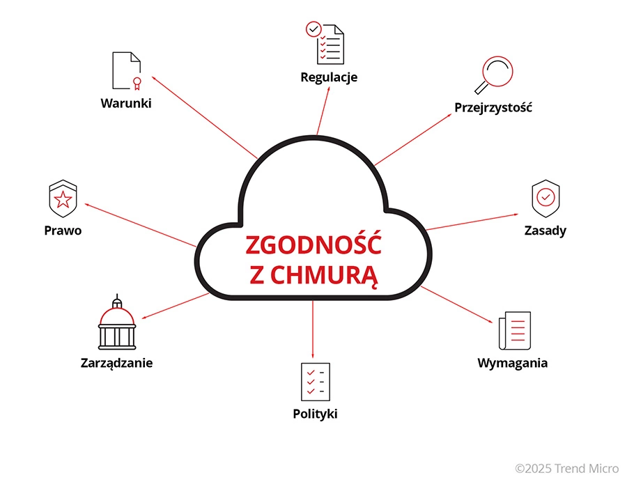 Czym jest zgodność chmury z przepisami