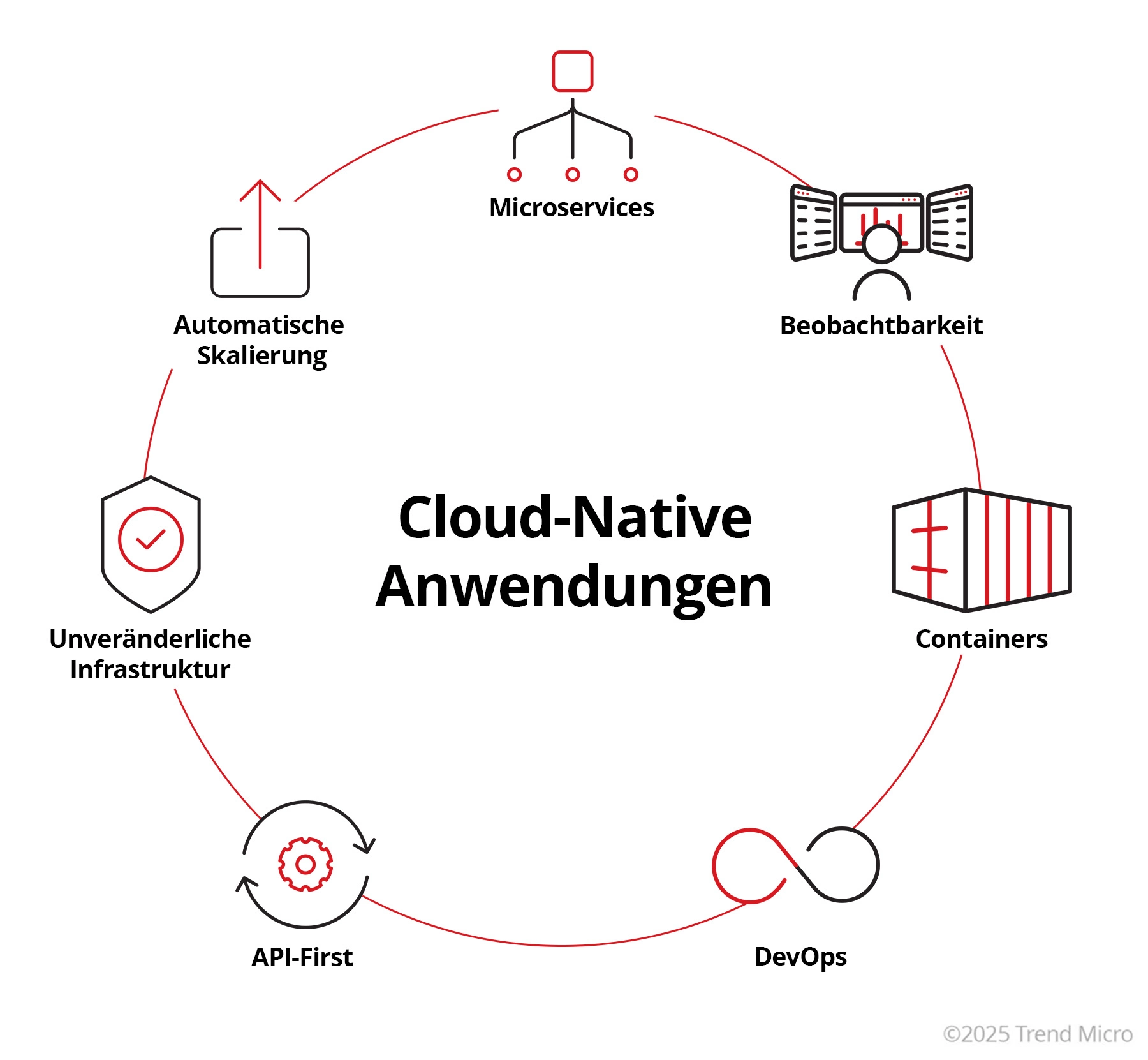 Cloud Native Applications