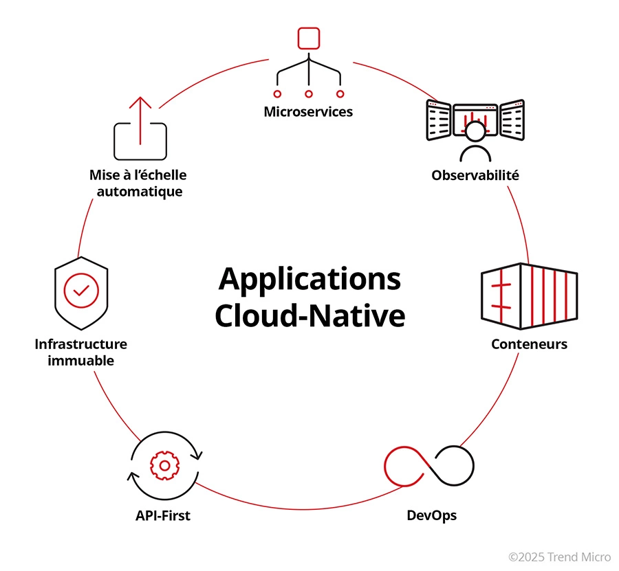 Cloud Native Applications
