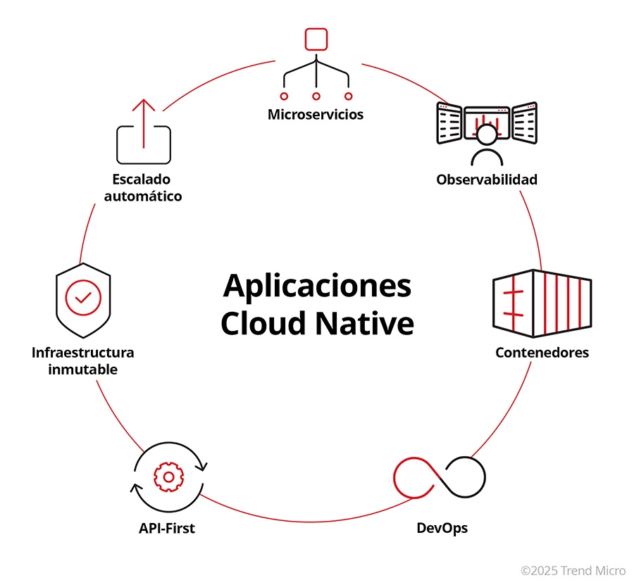 Cloud Native Applications