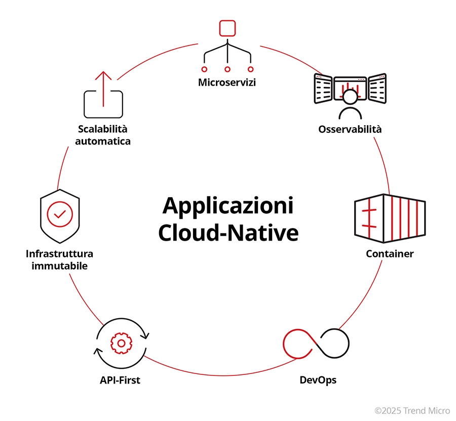 Cloud Native Applications