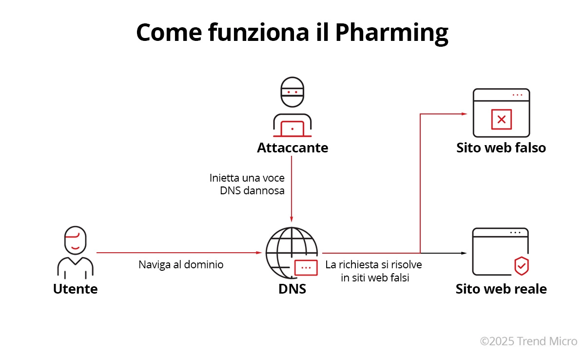 Che cos'è il Pharming?