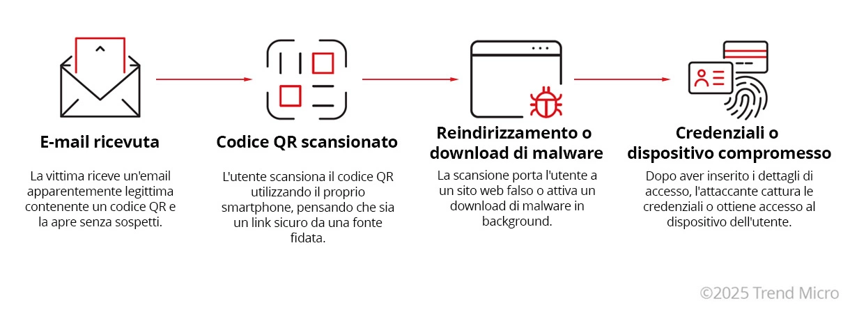 Come funzionano gli attacchi di Quishing