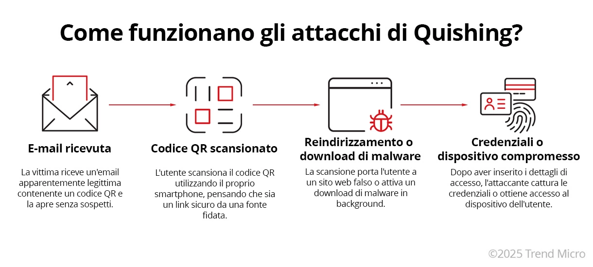 Come funzionano gli attacchi di Quishing