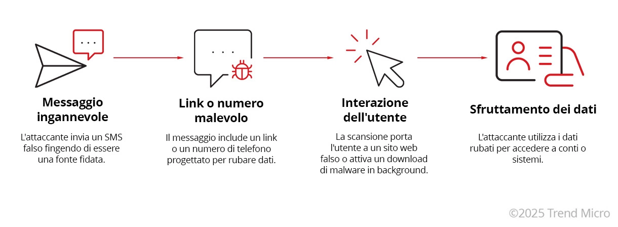 Come funzionano gli attacchi di smishing