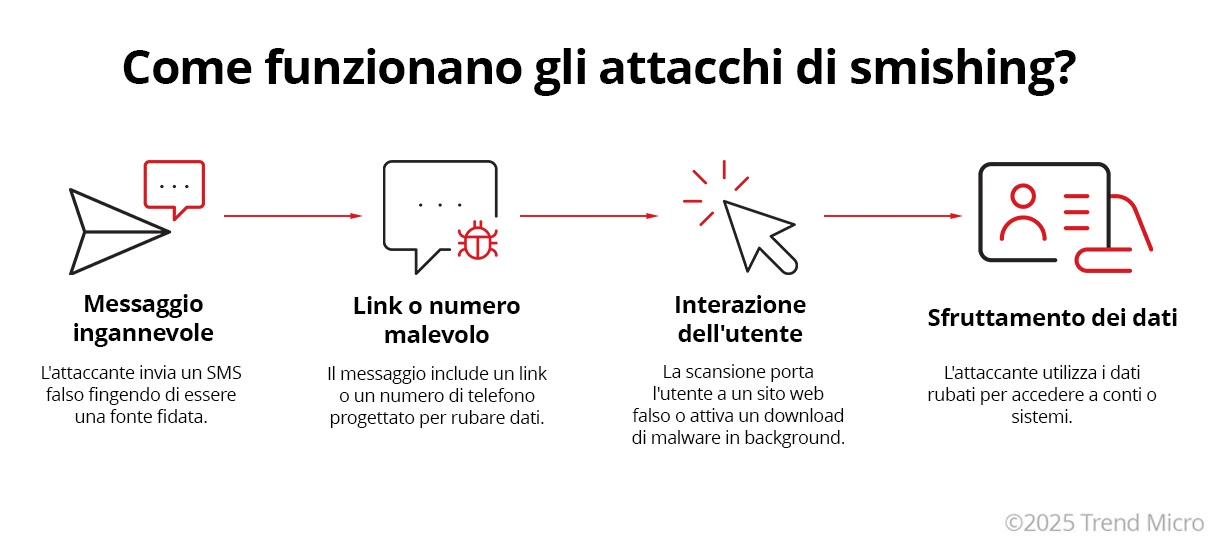 Come funzionano gli attacchi di smishing