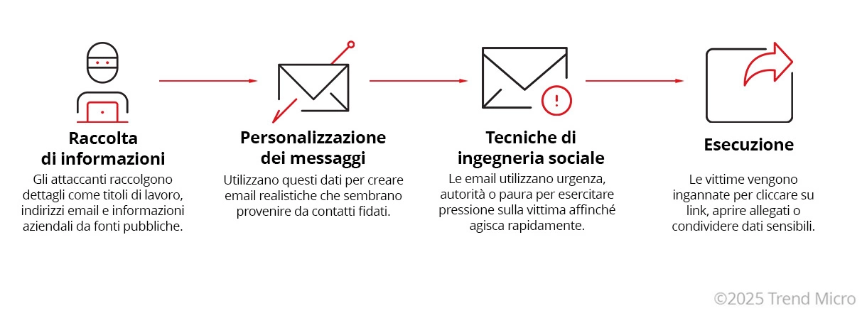 Come funzionano gli attacchi di spear phishing