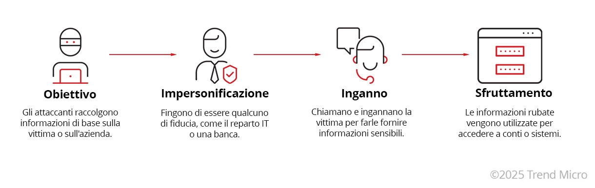 Come funzionano gli attacchi di vishing