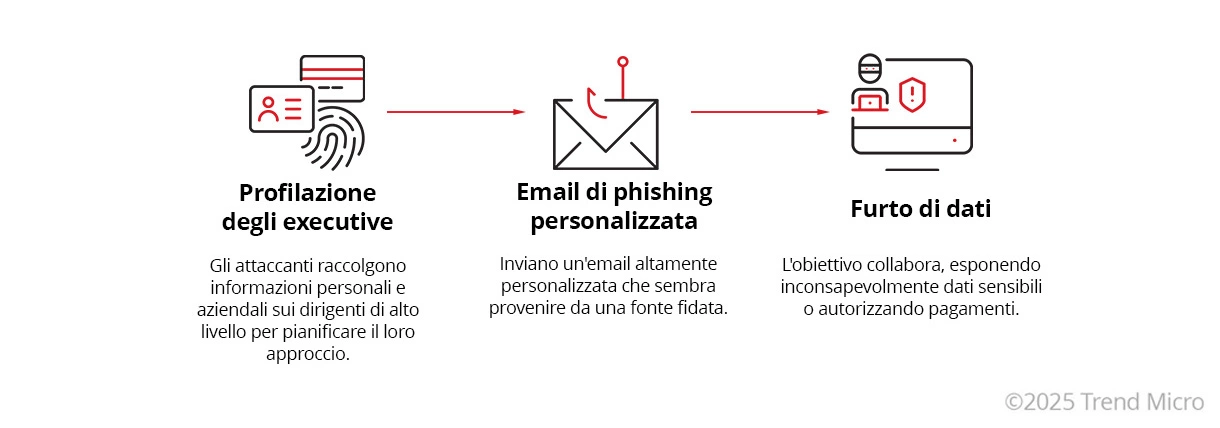 Come funzionano gli attacchi di whaling