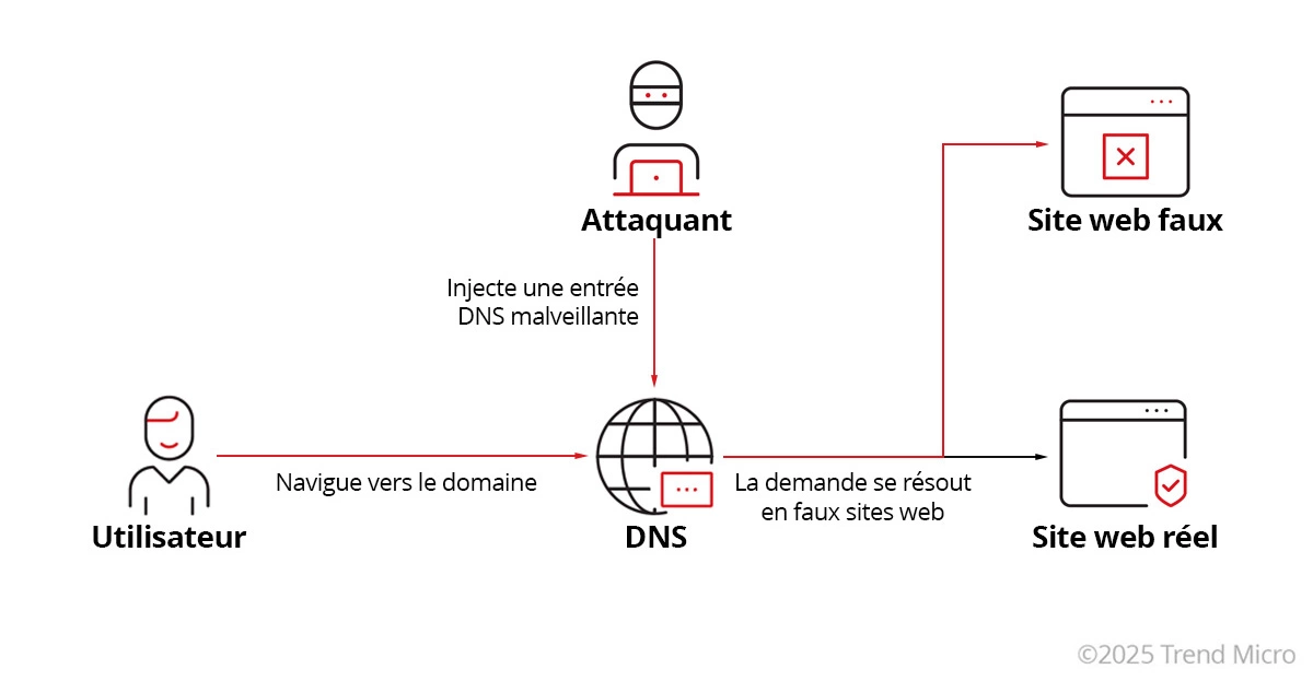 Qu’est-ce que le pharming
