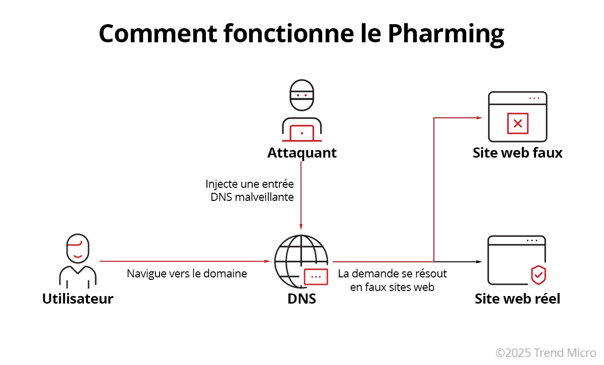 Qu’est-ce que le pharming