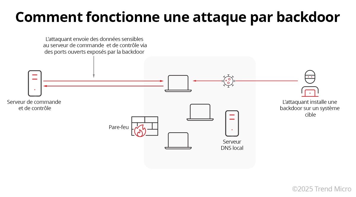 Comment fonctionne une attaque par backdoor
