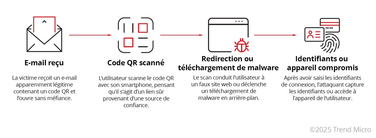 Comment fonctionnent les attaques de phishing 