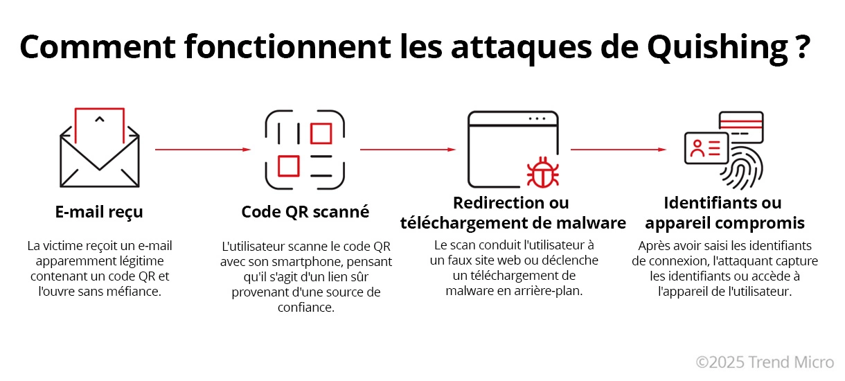 Comment fonctionnent les attaques de phishing 