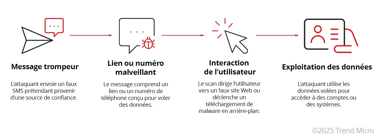 Comment fonctionnent les attaques de smishing