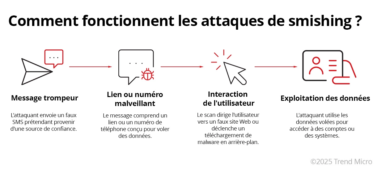 Comment fonctionnent les attaques de smishing