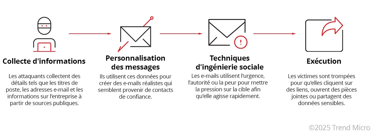 Comment fonctionnent les attaques de spear phishing