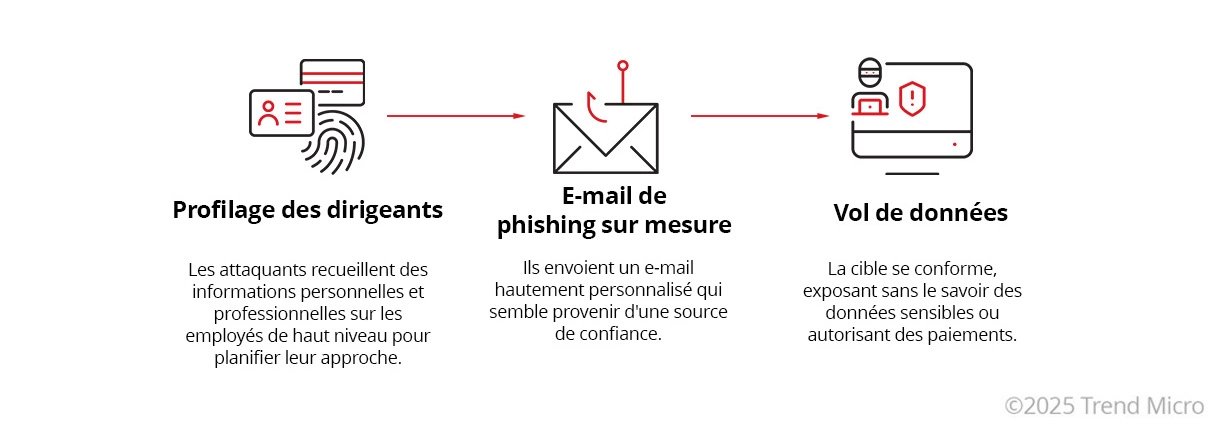 Comment fonctionnent les attaques de whaling