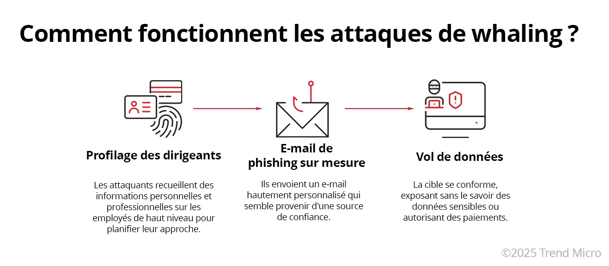 Comment fonctionnent les attaques de whaling