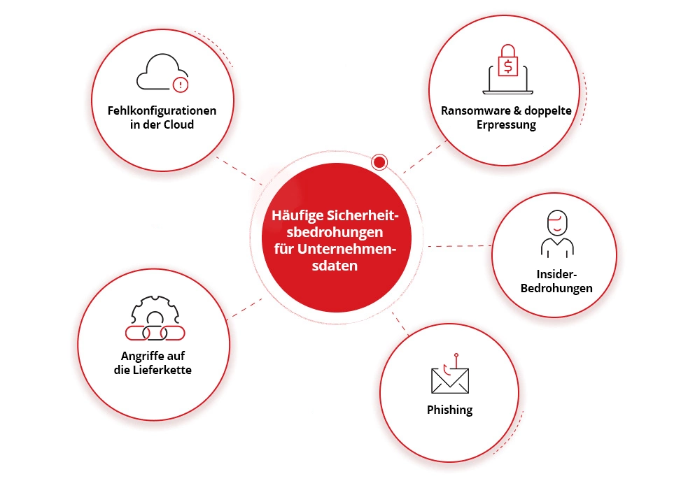 Common Enterprise Data Security Threats
