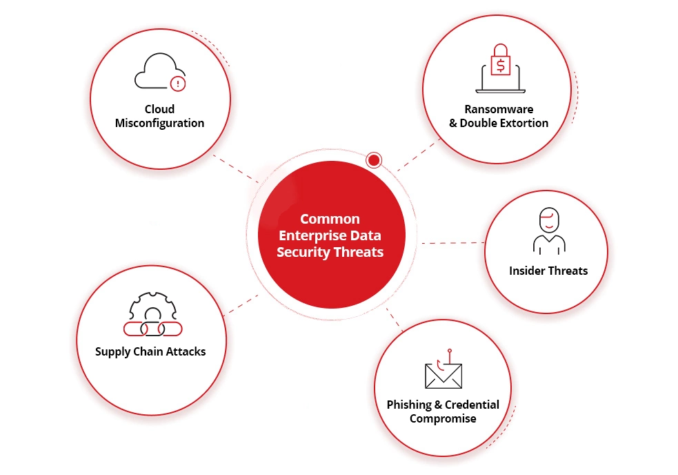 Common Enterprise Data Security Threats