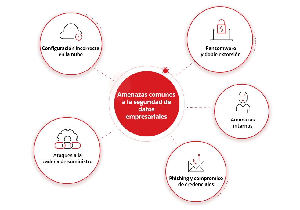 Common Enterprise Data Security Threats