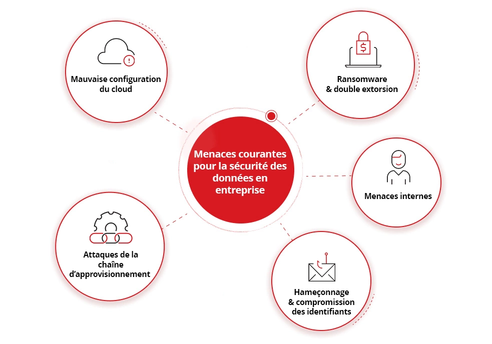 Common Enterprise Data Security Threats