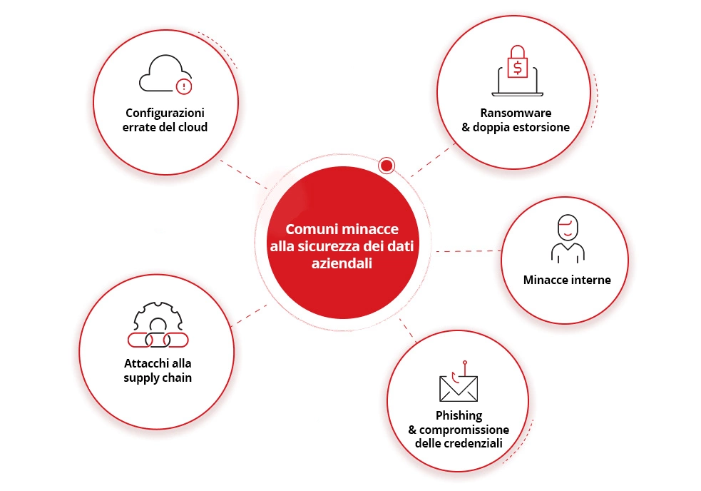 Common Enterprise Data Security Threats