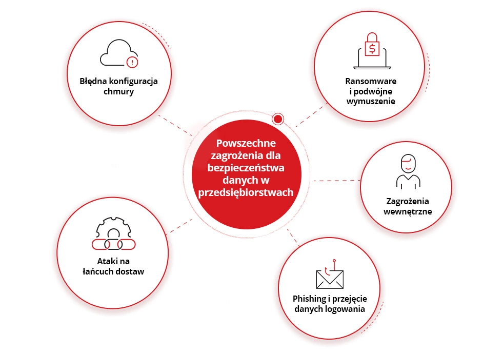 Common Enterprise Data Security Threats