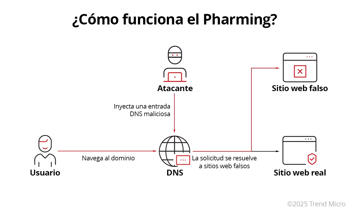 ¿Qué es el pharming?