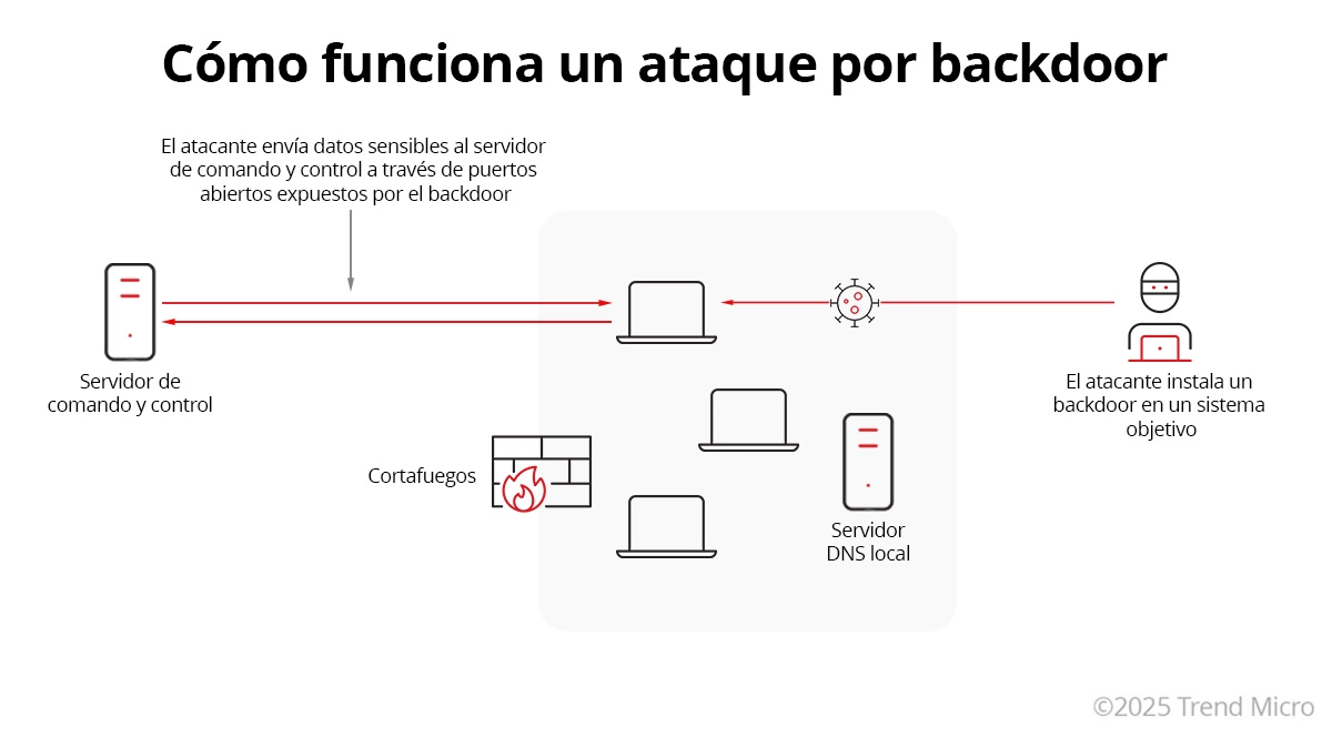 Como funciona un ataque por backdoor