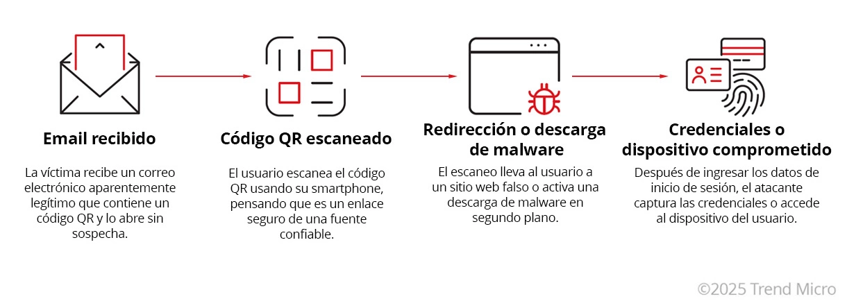 ¿Cómo funcionan los ataques de Quishing?