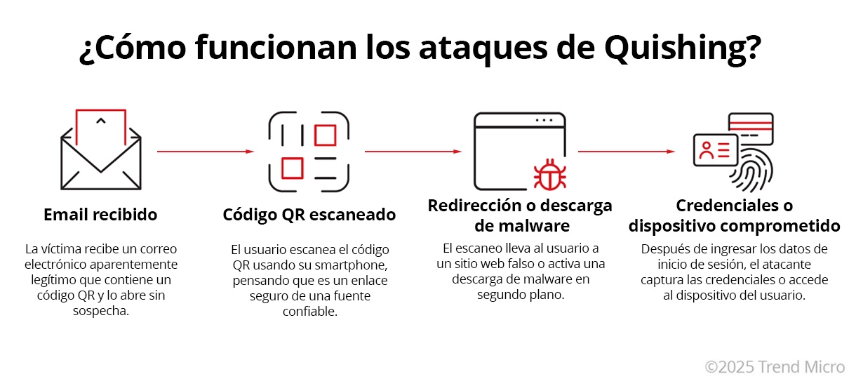 ¿Cómo funcionan los ataques de Quishing?