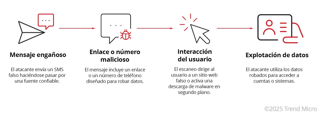 Como funcionan los ataques de smishing