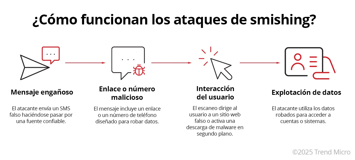 Como funcionan los ataques de smishing