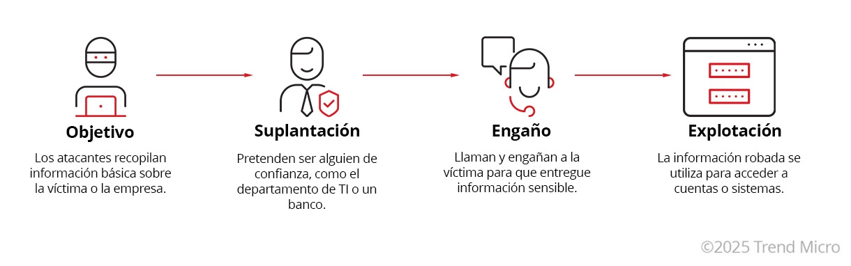 Como funcionan los ataques de vishing