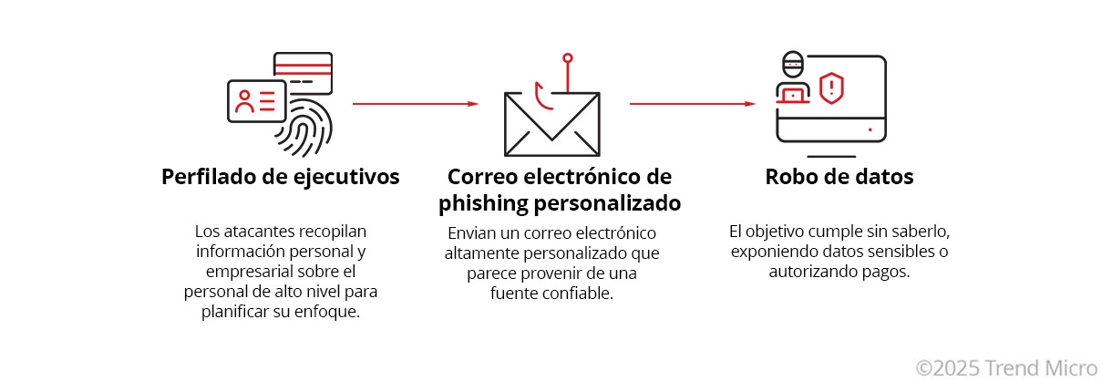 Como funcionan los ataques de whaling