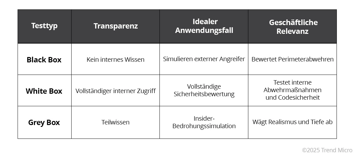 Vergleich der Arten von Pen-Testmethoden