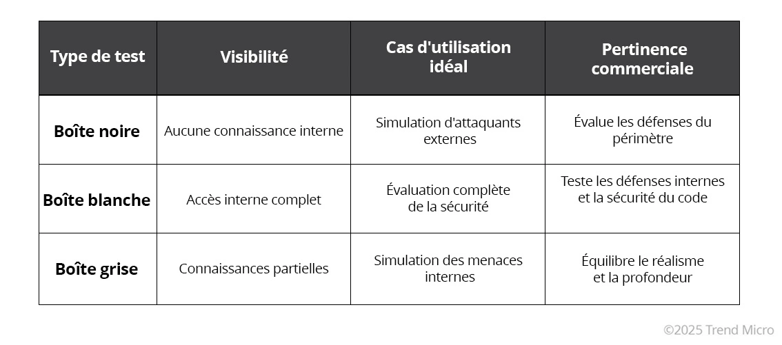 Comparaison des types de méthodes de test de plumes