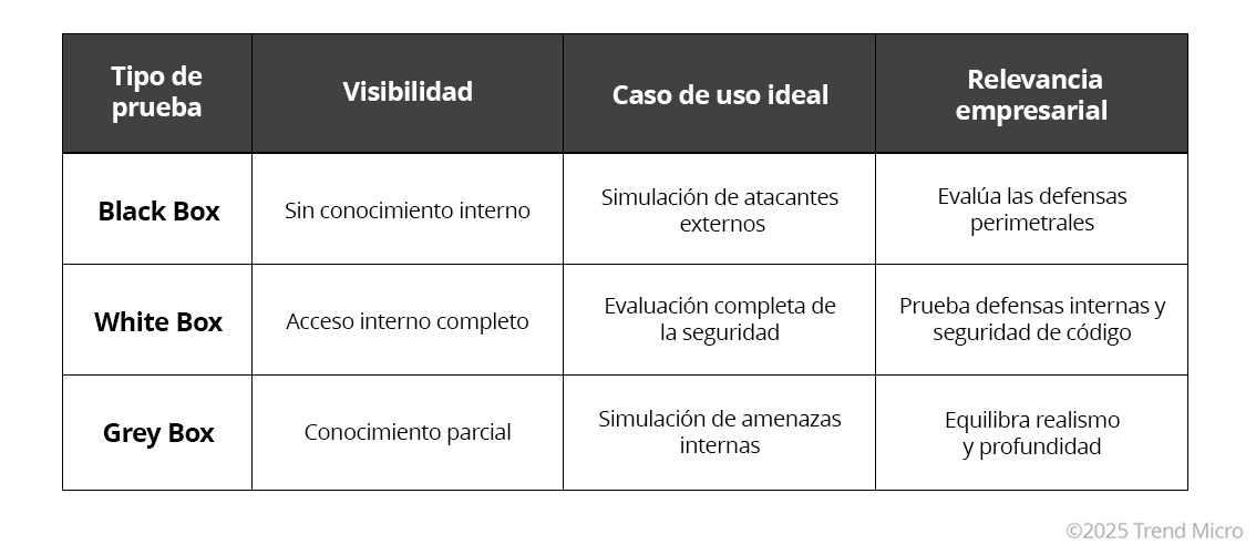 Comparación de tipos de métodos de prueba de pluma