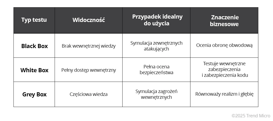 Porównanie rodzajów metod testów penetracyjnych