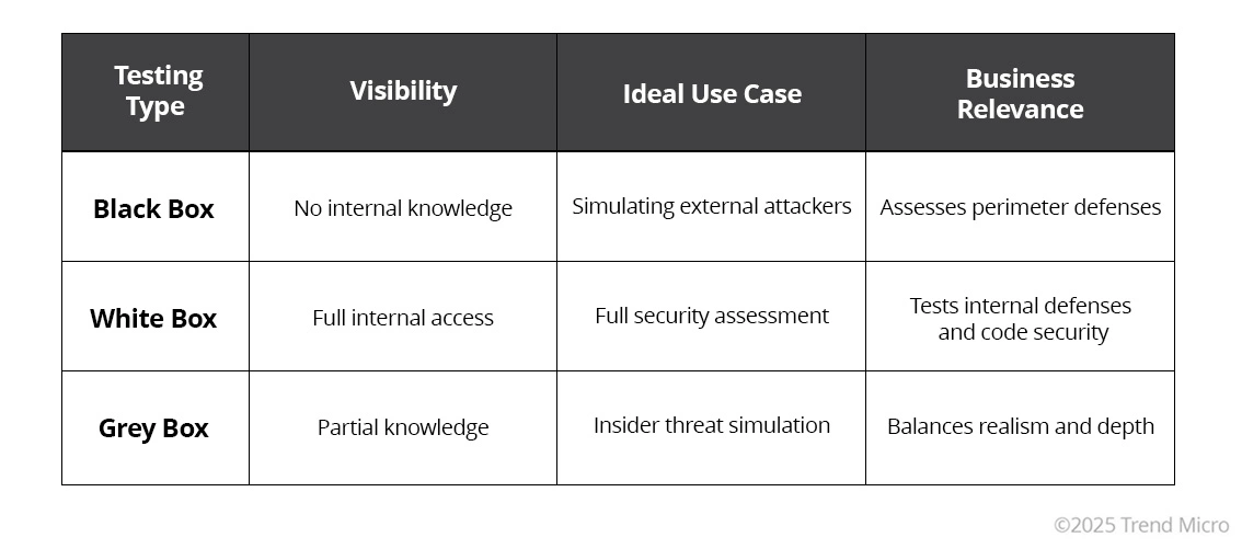 Comparing Types of Pen Testing Methods 
