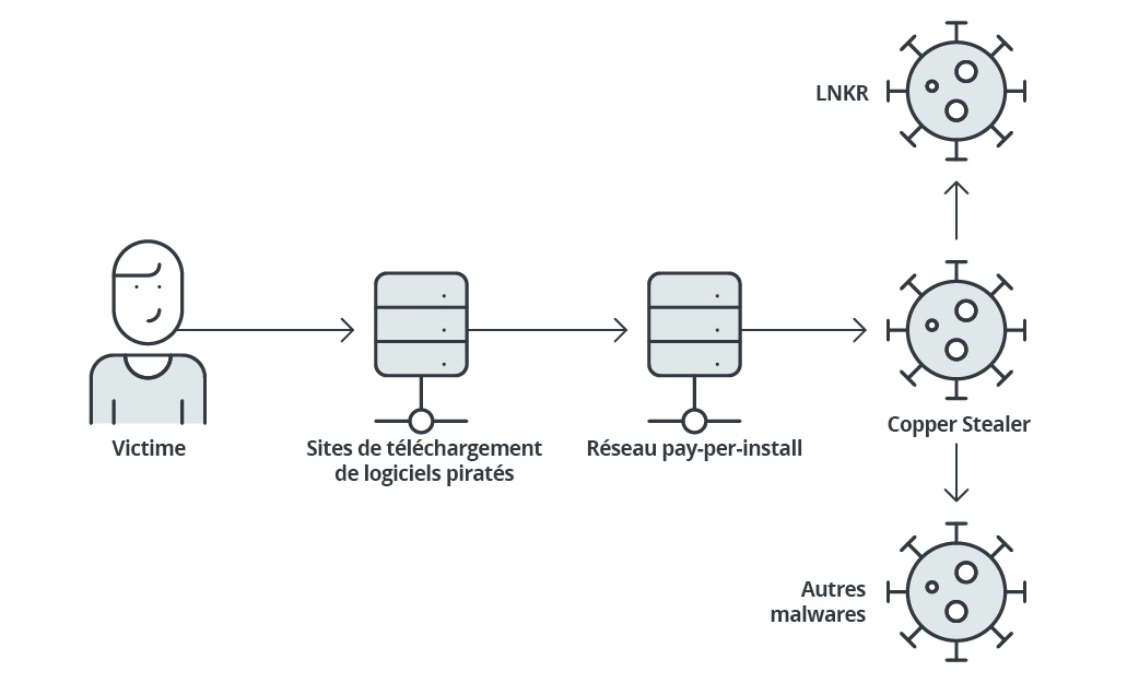 Exemples de malware 