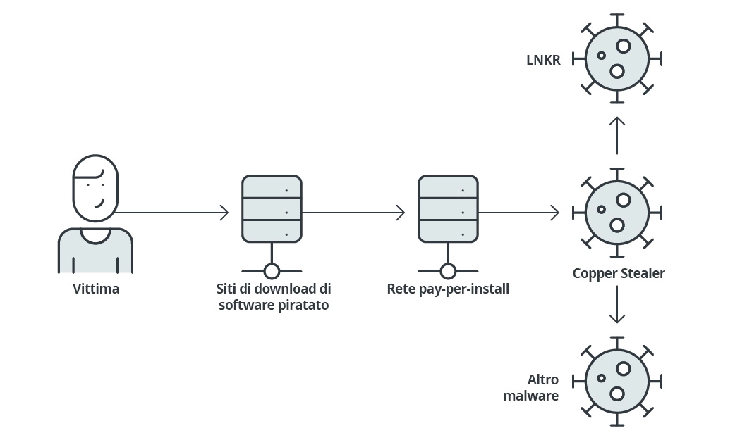 Esempi di malware 
