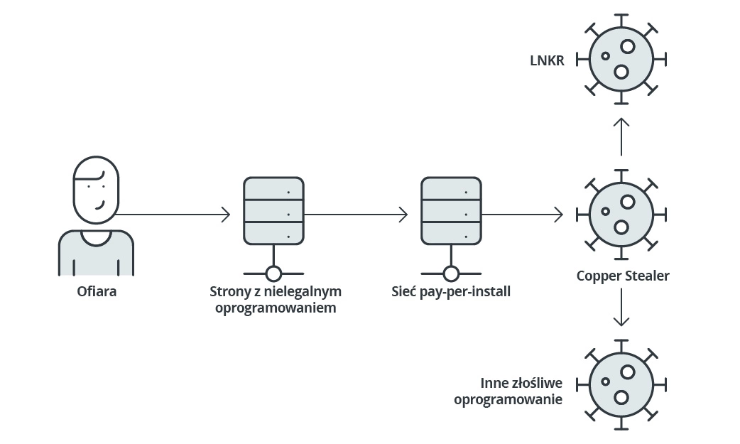 Przykłady malware