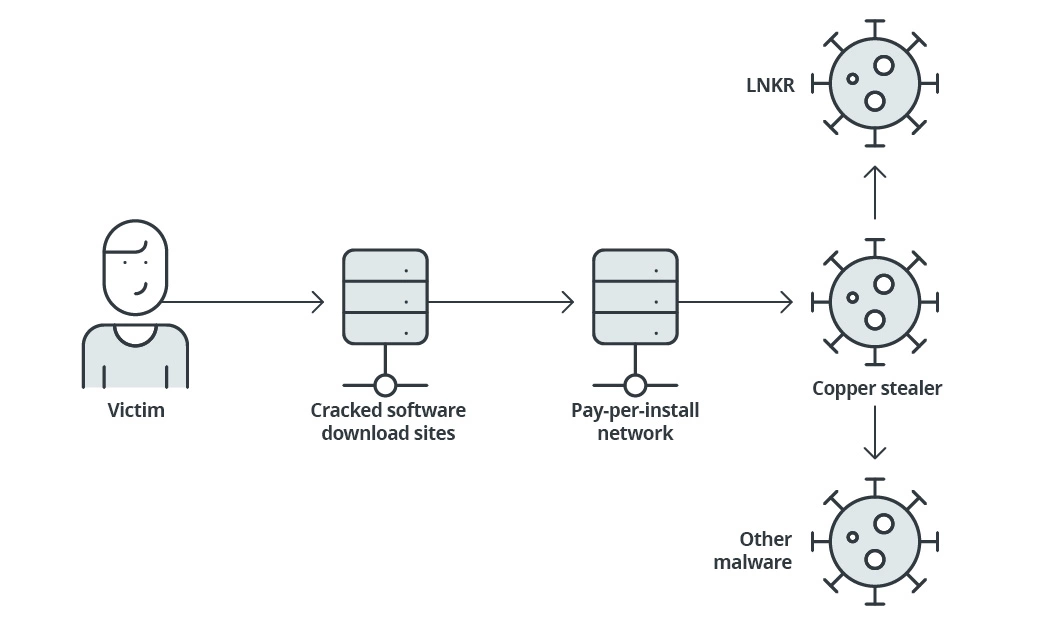 Example of malware