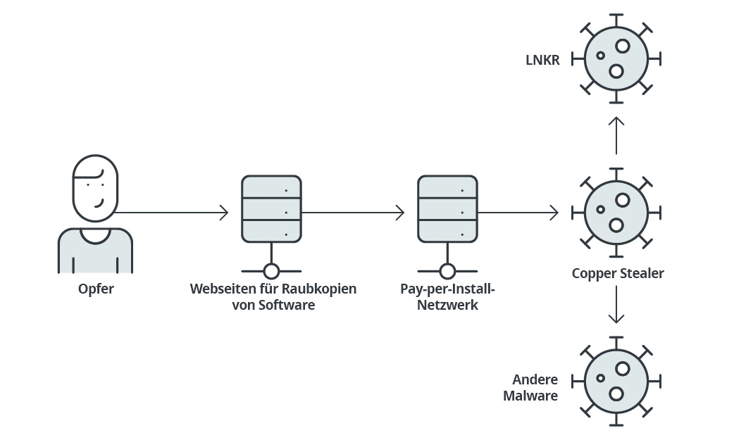 Beispiele für Malware 