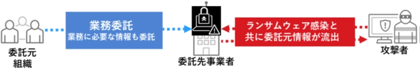 委託先事業者の被害により委託元組織が影響を受ける、 データサプライチェーンリスク事例の概念図