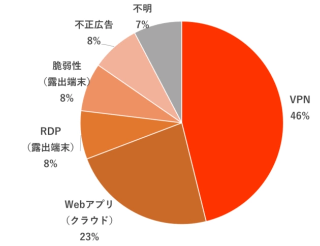 トレンドマイクロのインシデント対応支援において判明した被害原因の割合