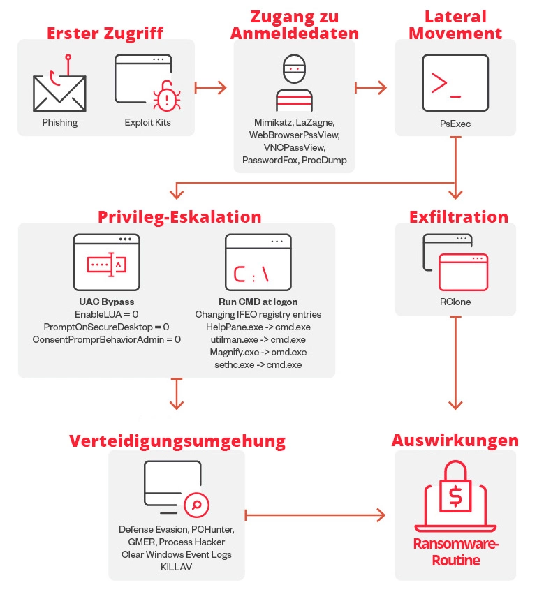 Cyber Attack Example